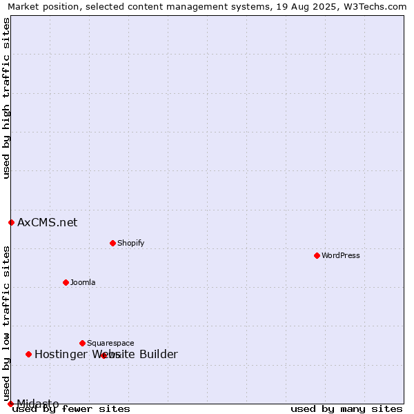 Market position of Hostinger Website Builder vs. AxCMS.net vs. Midasto