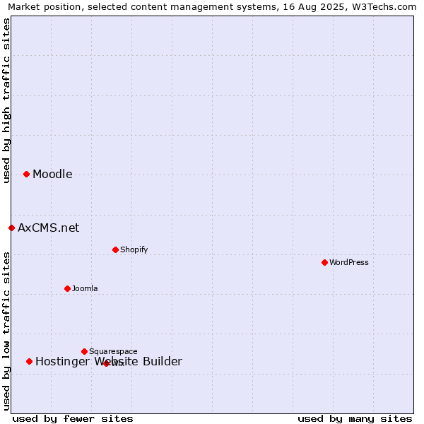 Market position of Hostinger Website Builder vs. Moodle vs. AxCMS.net