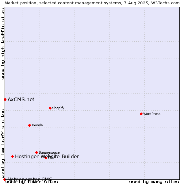 Market position of Hostinger Website Builder vs. AxCMS.net vs. Netgenerator CMS
