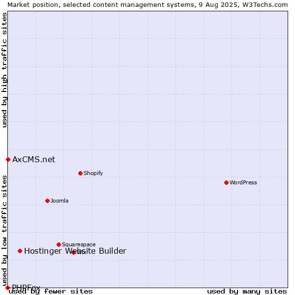 Market position of Hostinger Website Builder vs. AxCMS.net vs. PHPFox