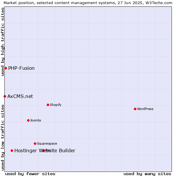Market position of Hostinger Website Builder vs. PHP-Fusion vs. AxCMS.net
