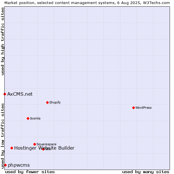 Market position of Hostinger Website Builder vs. phpwcms vs. AxCMS.net