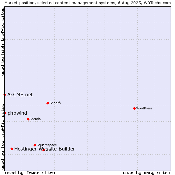 Market position of Hostinger Website Builder vs. phpwind vs. AxCMS.net