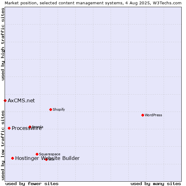 Market position of Hostinger Website Builder vs. ProcessWire vs. AxCMS.net