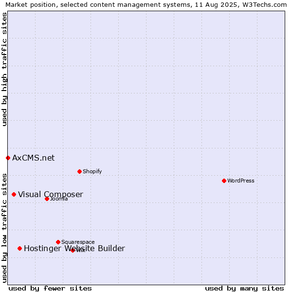 Market position of Hostinger Website Builder vs. Visual Composer vs. AxCMS.net