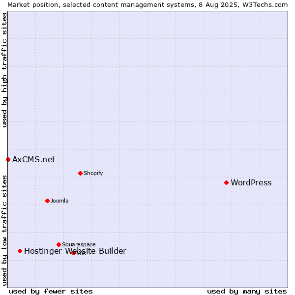 Market position of WordPress vs. Hostinger Website Builder vs. AxCMS.net