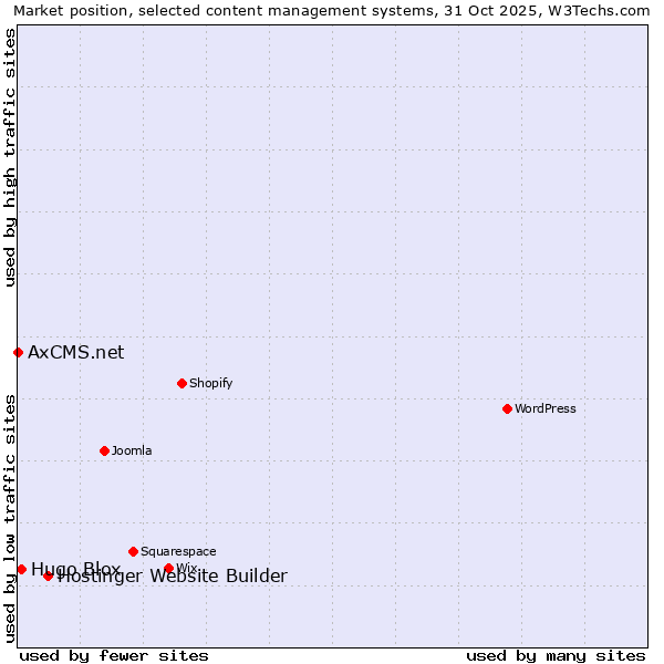Market position of Hostinger Website Builder vs. Hugo Blox vs. AxCMS.net