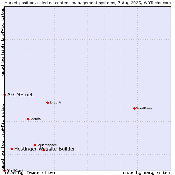 Market position of Hostinger Website Builder vs. AxCMS.net vs. Yo!Kart