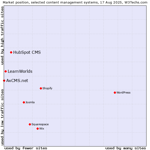 Market position of HubSpot CMS vs. LearnWorlds vs. AxCMS.net