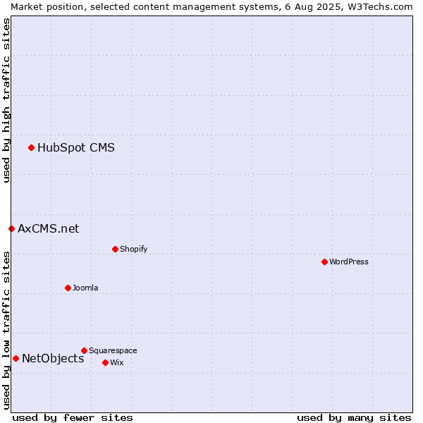 Market position of HubSpot CMS vs. NetObjects vs. AxCMS.net