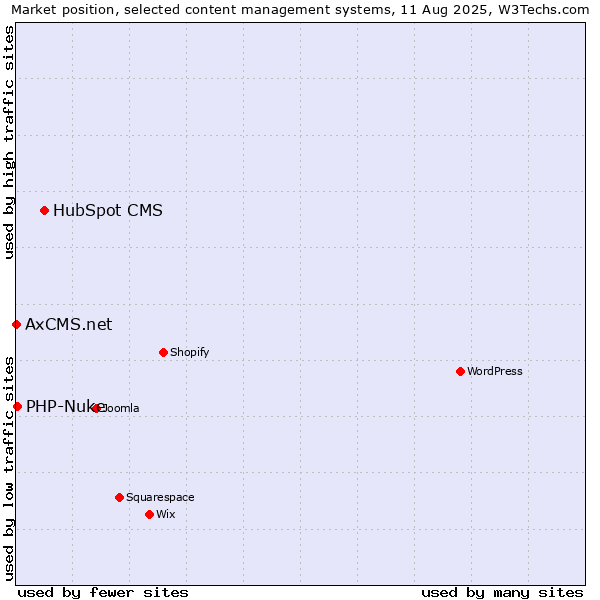 Market position of HubSpot CMS vs. PHP-Nuke vs. AxCMS.net