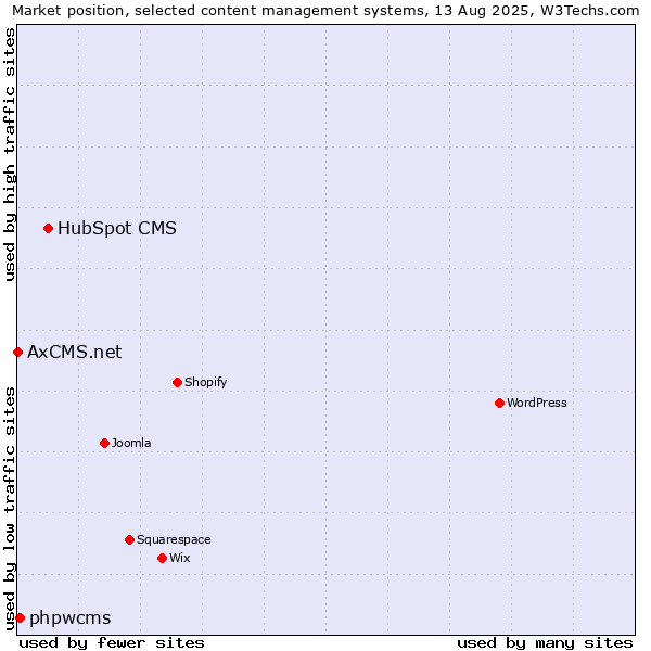 Market position of HubSpot CMS vs. phpwcms vs. AxCMS.net