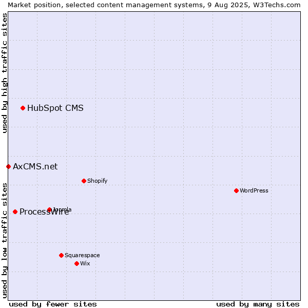 Market position of HubSpot CMS vs. ProcessWire vs. AxCMS.net