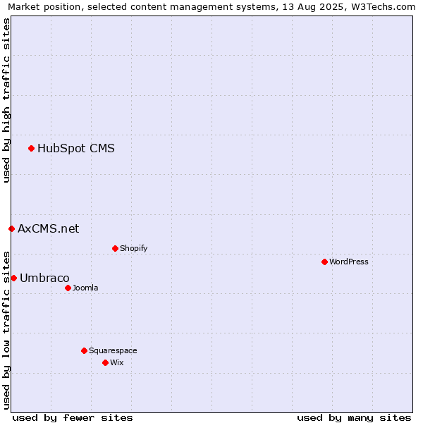 Market position of HubSpot CMS vs. Umbraco vs. AxCMS.net