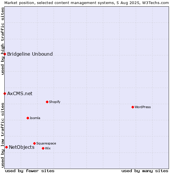 Market position of NetObjects vs. Bridgeline Unbound vs. AxCMS.net