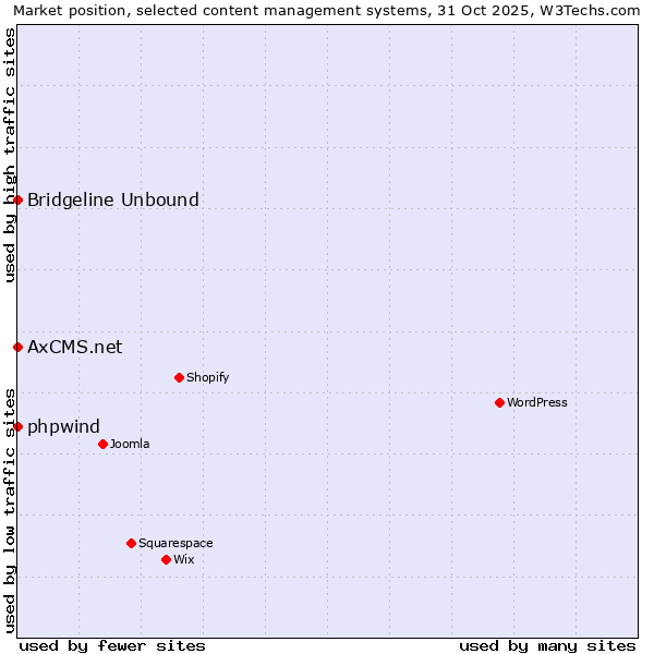 Market position of phpwind vs. Bridgeline Unbound vs. AxCMS.net