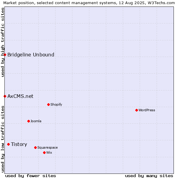 Market position of Tistory vs. Bridgeline Unbound vs. AxCMS.net