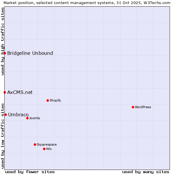 Market position of Umbraco vs. Bridgeline Unbound vs. AxCMS.net