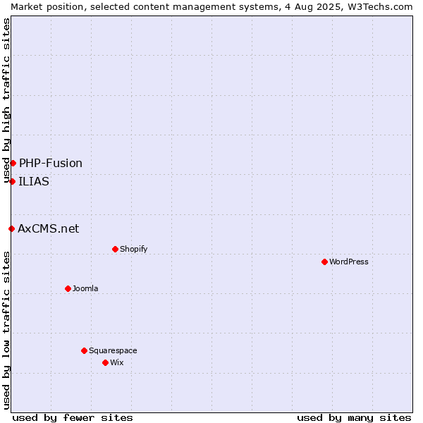 Market position of PHP-Fusion vs. ILIAS vs. AxCMS.net