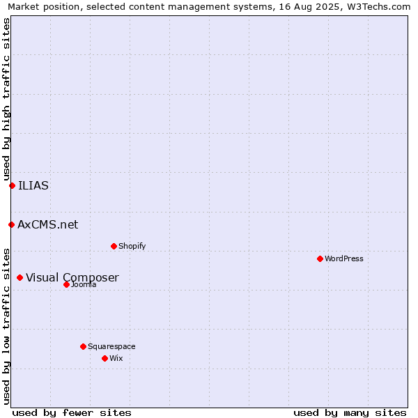Market position of Visual Composer vs. ILIAS vs. AxCMS.net