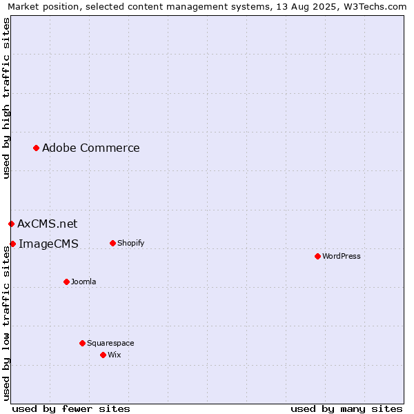 Market position of Adobe Commerce vs. ImageCMS vs. AxCMS.net