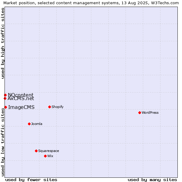 Market position of ImageCMS vs. NQcontent vs. AxCMS.net