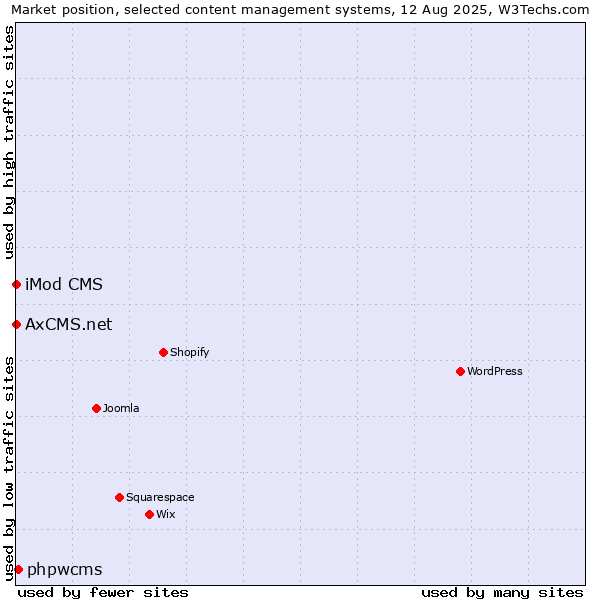 Market position of phpwcms vs. iMod CMS vs. AxCMS.net