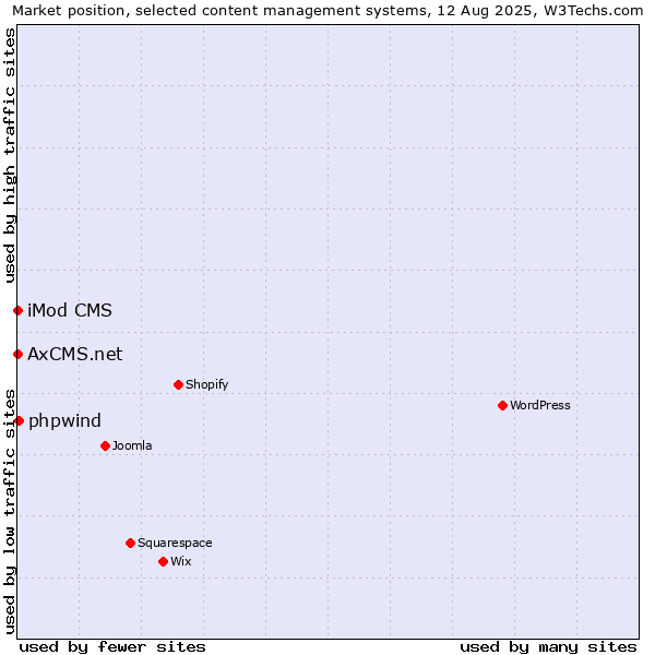 Market position of phpwind vs. iMod CMS vs. AxCMS.net