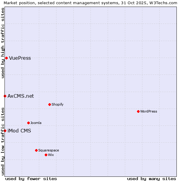 Market position of VuePress vs. iMod CMS vs. AxCMS.net