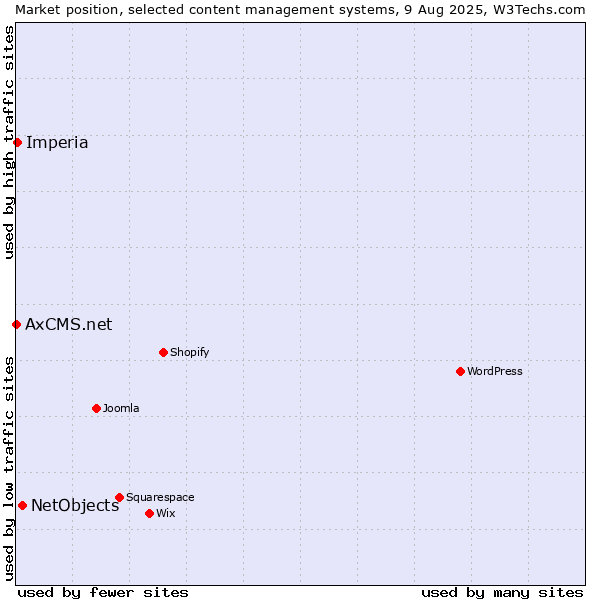 Market position of NetObjects vs. Imperia vs. AxCMS.net