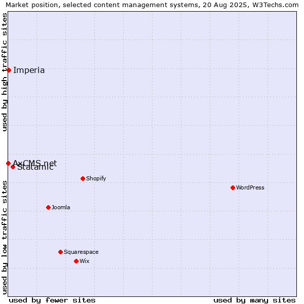 Market position of Statamic vs. Imperia vs. AxCMS.net