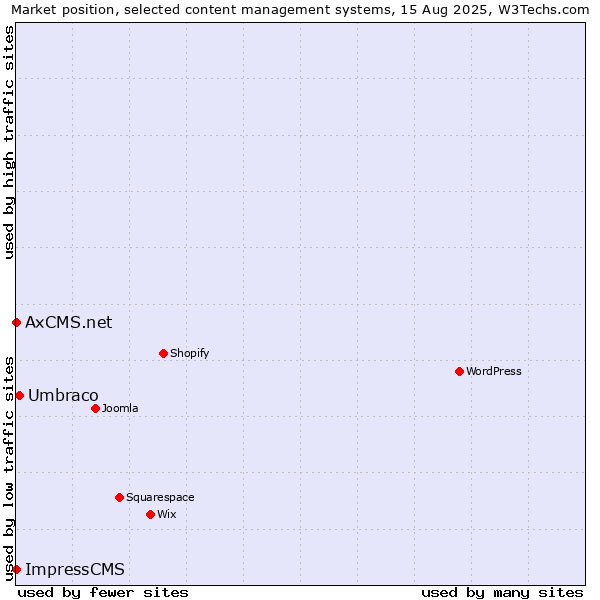 Market position of Umbraco vs. ImpressCMS vs. AxCMS.net