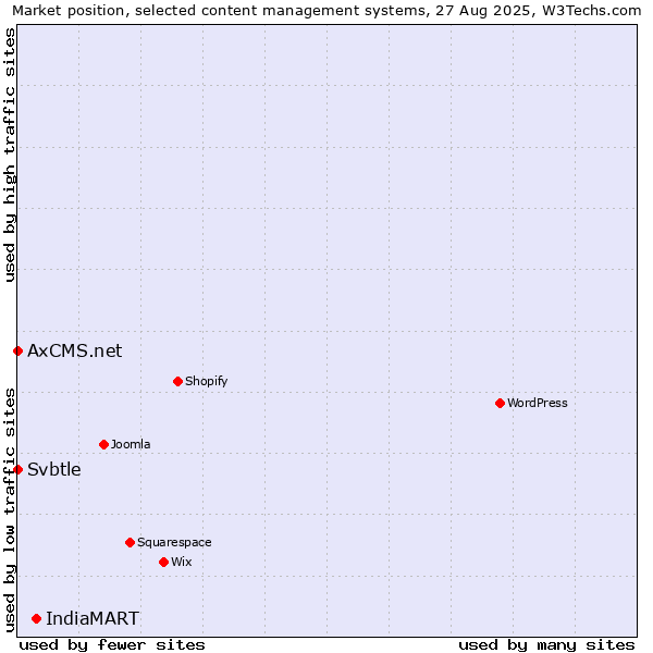 Market position of IndiaMART vs. Svbtle vs. AxCMS.net