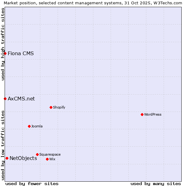 Market position of NetObjects vs. Fiona CMS vs. AxCMS.net