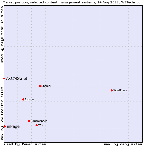 Market position of inPage vs. AxCMS.net