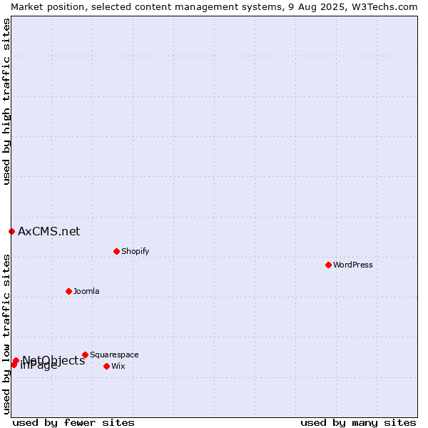 Market position of NetObjects vs. inPage vs. AxCMS.net