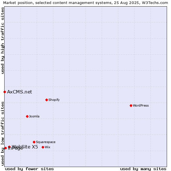 Market position of WebSite X5 vs. inPage vs. AxCMS.net