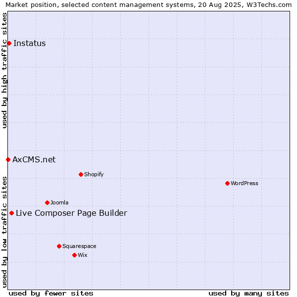 Market position of Live Composer Page Builder vs. Instatus vs. AxCMS.net