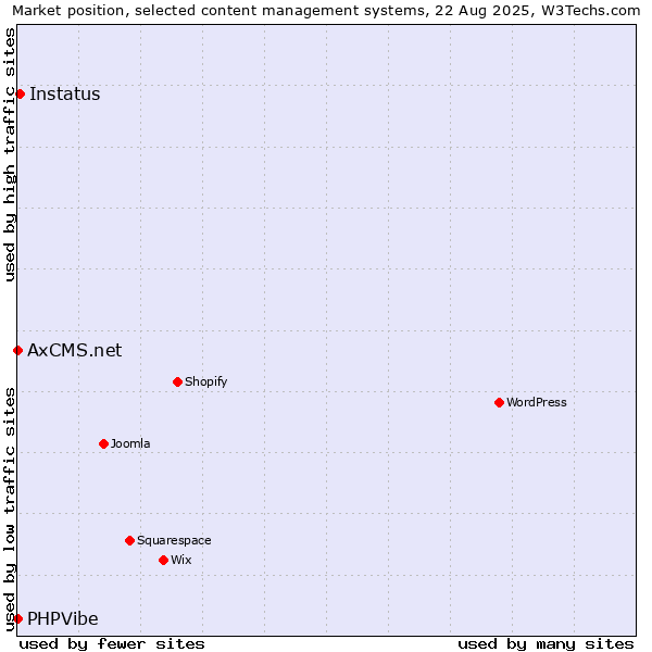 Market position of Instatus vs. PHPVibe vs. AxCMS.net