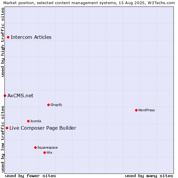 Market position of Intercom Articles vs. Live Composer Page Builder vs. AxCMS.net