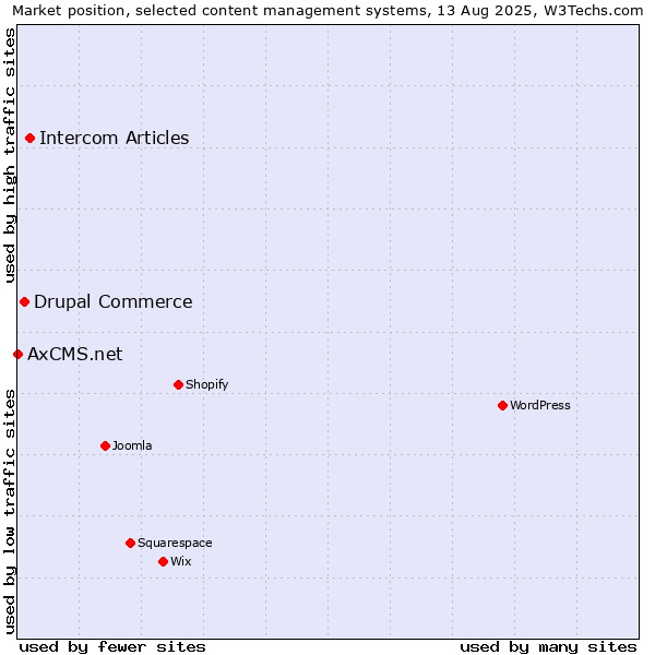 Market position of Intercom Articles vs. Drupal Commerce vs. AxCMS.net