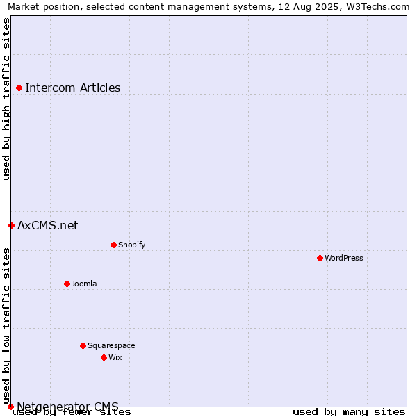 Market position of Intercom Articles vs. AxCMS.net vs. Netgenerator CMS