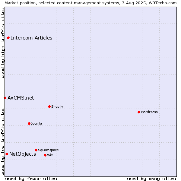 Market position of Intercom Articles vs. NetObjects vs. AxCMS.net