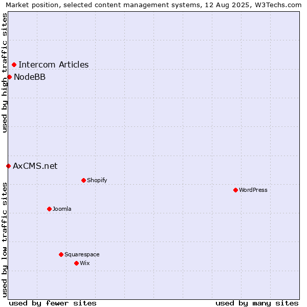 Market position of Intercom Articles vs. NodeBB vs. AxCMS.net