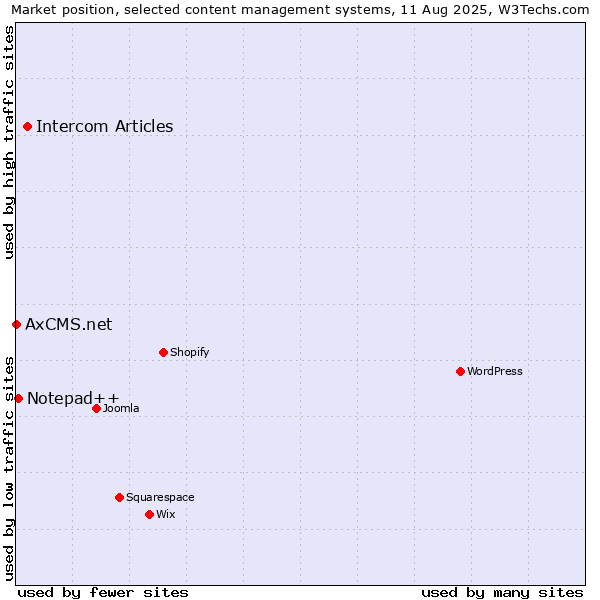 Market position of Intercom Articles vs. Notepad++ vs. AxCMS.net