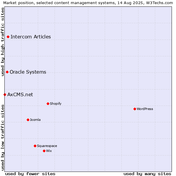 Market position of Intercom Articles vs. Oracle Systems vs. AxCMS.net