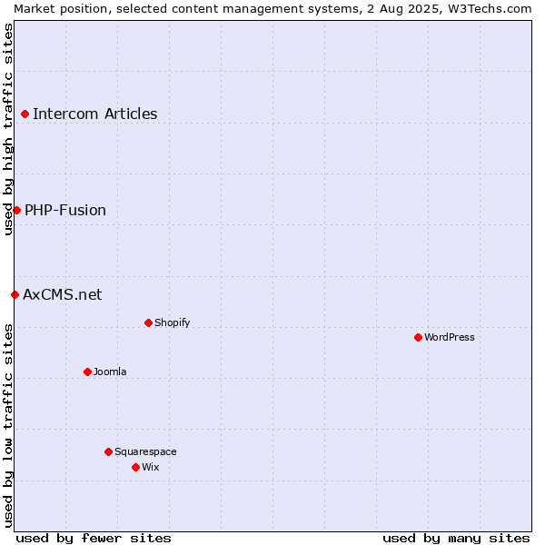 Market position of Intercom Articles vs. PHP-Fusion vs. AxCMS.net