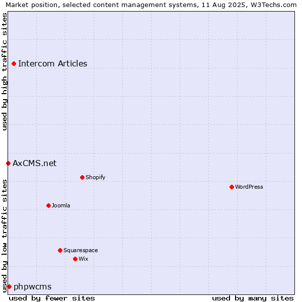 Market position of Intercom Articles vs. phpwcms vs. AxCMS.net
