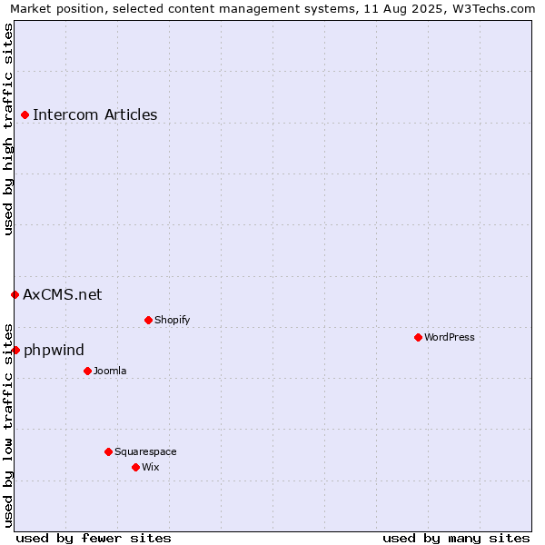 Market position of Intercom Articles vs. phpwind vs. AxCMS.net