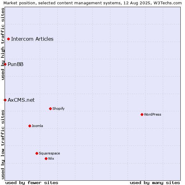 Market position of Intercom Articles vs. PunBB vs. AxCMS.net